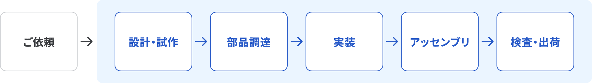 サービス範囲図